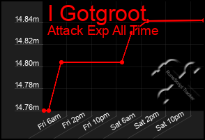 Total Graph of I Gotgroot