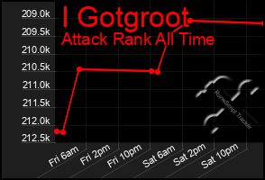 Total Graph of I Gotgroot