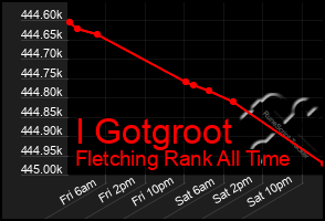 Total Graph of I Gotgroot