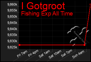 Total Graph of I Gotgroot