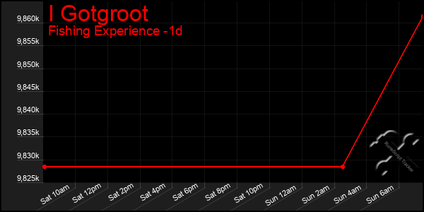 Last 24 Hours Graph of I Gotgroot