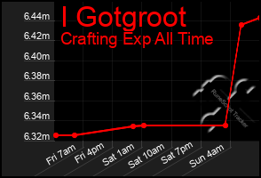 Total Graph of I Gotgroot