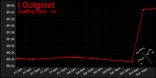 Last 7 Days Graph of I Gotgroot