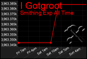 Total Graph of I Gotgroot