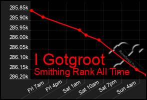 Total Graph of I Gotgroot