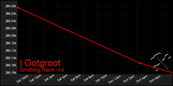 Last 24 Hours Graph of I Gotgroot