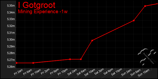 Last 7 Days Graph of I Gotgroot