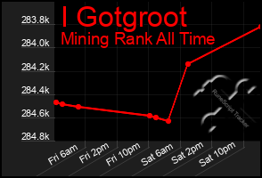 Total Graph of I Gotgroot