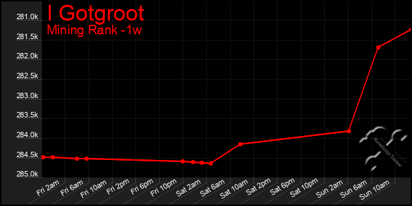 Last 7 Days Graph of I Gotgroot