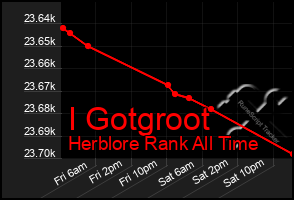 Total Graph of I Gotgroot