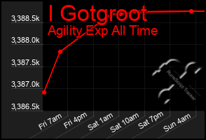 Total Graph of I Gotgroot