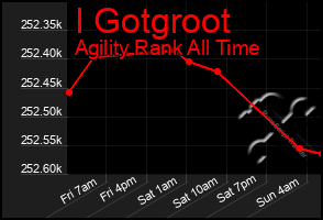 Total Graph of I Gotgroot