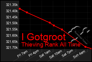 Total Graph of I Gotgroot