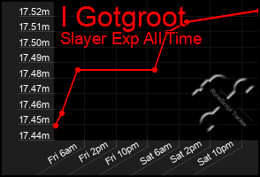 Total Graph of I Gotgroot