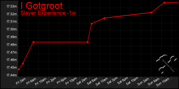 Last 7 Days Graph of I Gotgroot