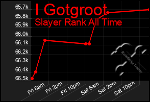 Total Graph of I Gotgroot