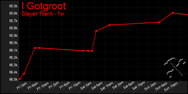 Last 7 Days Graph of I Gotgroot