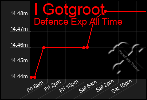 Total Graph of I Gotgroot