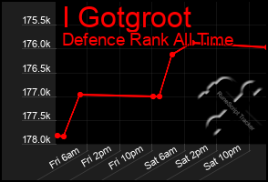 Total Graph of I Gotgroot