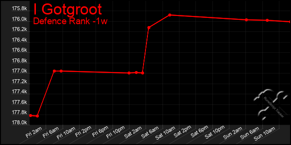 Last 7 Days Graph of I Gotgroot