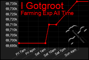 Total Graph of I Gotgroot