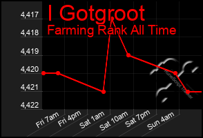 Total Graph of I Gotgroot