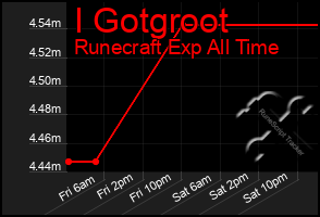 Total Graph of I Gotgroot