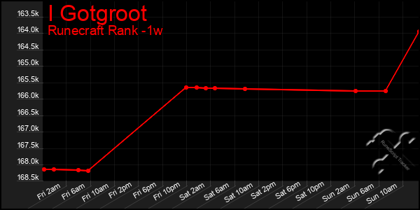 Last 7 Days Graph of I Gotgroot