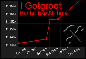 Total Graph of I Gotgroot