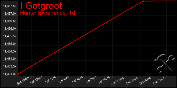 Last 24 Hours Graph of I Gotgroot