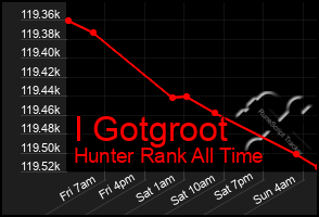 Total Graph of I Gotgroot