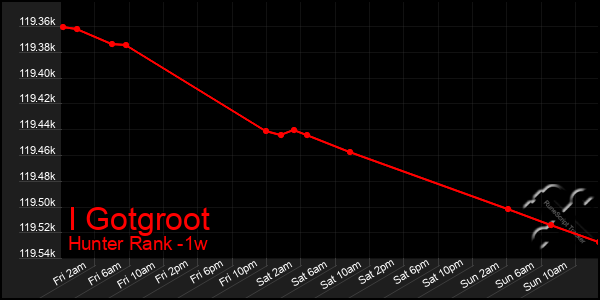 Last 7 Days Graph of I Gotgroot