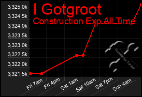 Total Graph of I Gotgroot