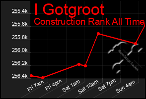 Total Graph of I Gotgroot