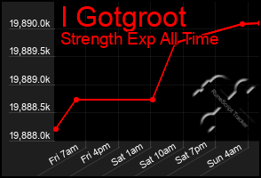 Total Graph of I Gotgroot