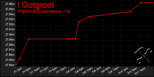 Last 7 Days Graph of I Gotgroot