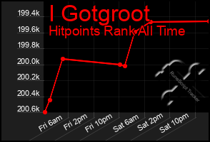 Total Graph of I Gotgroot