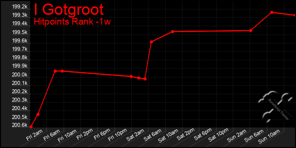 Last 7 Days Graph of I Gotgroot