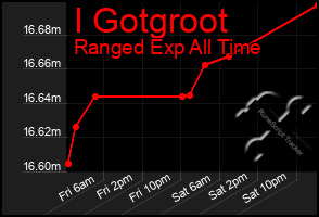 Total Graph of I Gotgroot