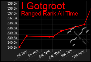 Total Graph of I Gotgroot