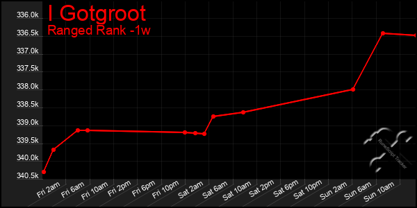 Last 7 Days Graph of I Gotgroot