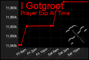 Total Graph of I Gotgroot