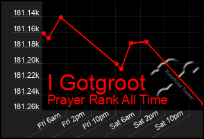 Total Graph of I Gotgroot