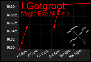 Total Graph of I Gotgroot