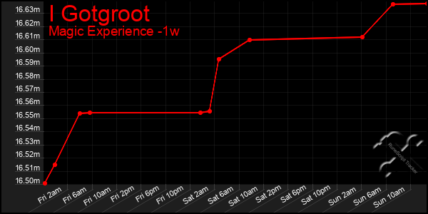 Last 7 Days Graph of I Gotgroot