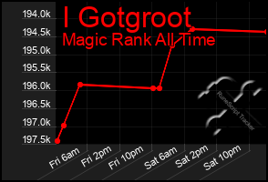 Total Graph of I Gotgroot