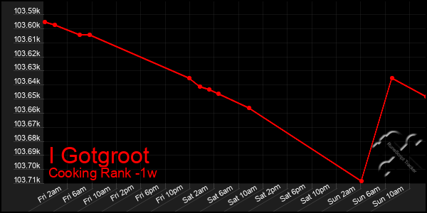 Last 7 Days Graph of I Gotgroot