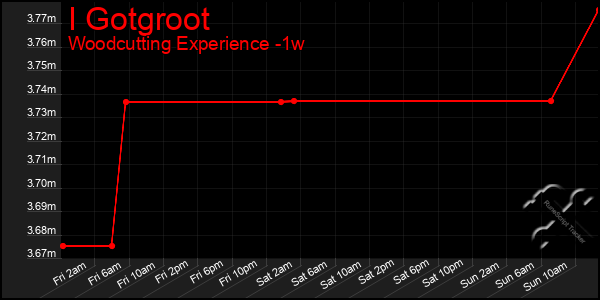 Last 7 Days Graph of I Gotgroot