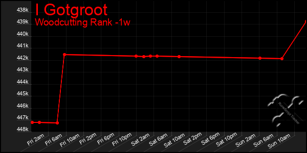 Last 7 Days Graph of I Gotgroot