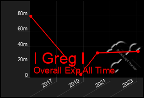 Total Graph of I Greg I